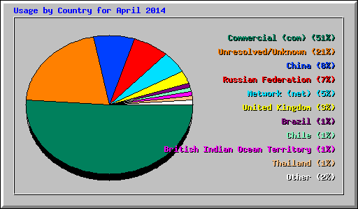 Usage by Country for April 2014