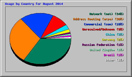Usage by Country for August 2014