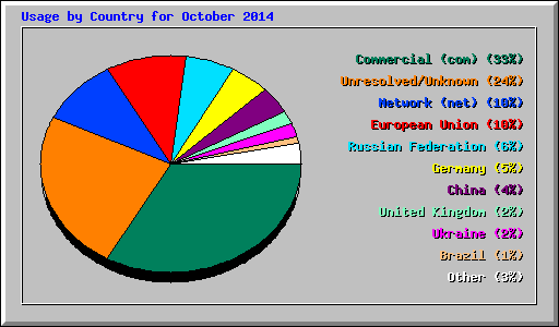 Usage by Country for October 2014
