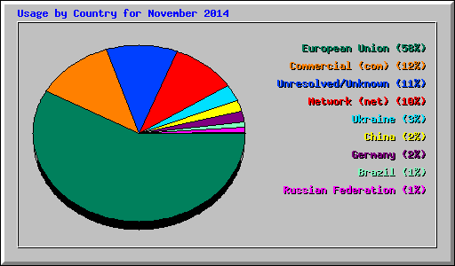 Usage by Country for November 2014