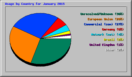 Usage by Country for January 2015
