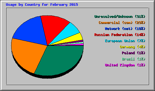 Usage by Country for February 2015