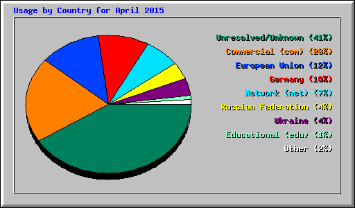 Usage by Country for April 2015
