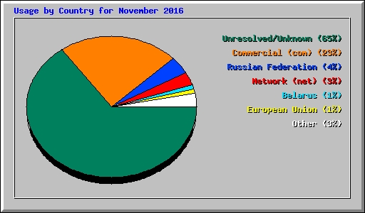 Usage by Country for November 2016