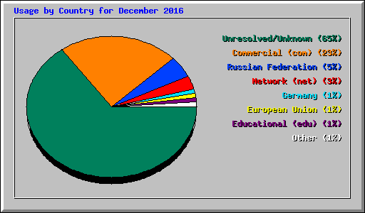 Usage by Country for December 2016