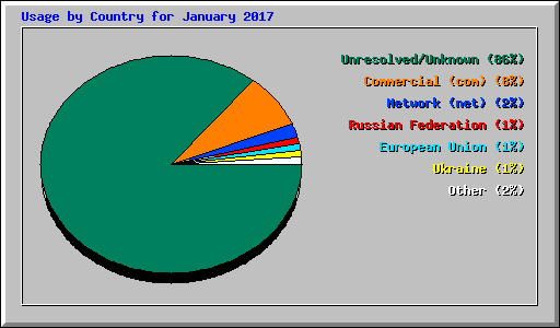 Usage by Country for January 2017