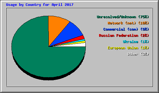 Usage by Country for April 2017