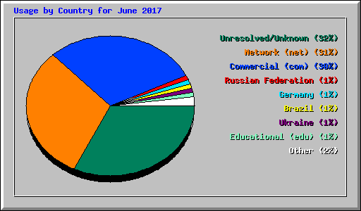 Usage by Country for June 2017
