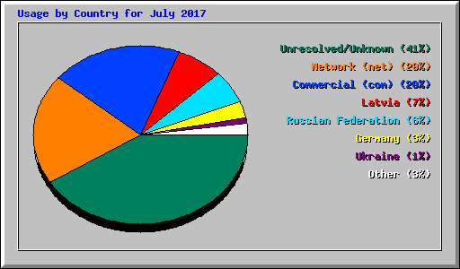 Usage by Country for July 2017