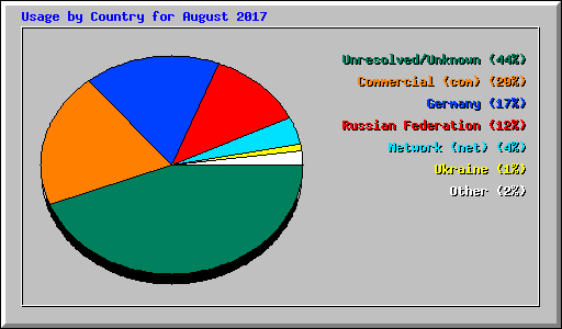 Usage by Country for August 2017