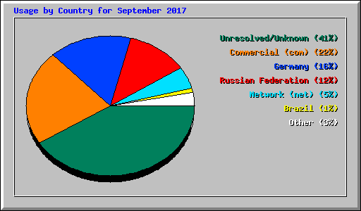 Usage by Country for September 2017
