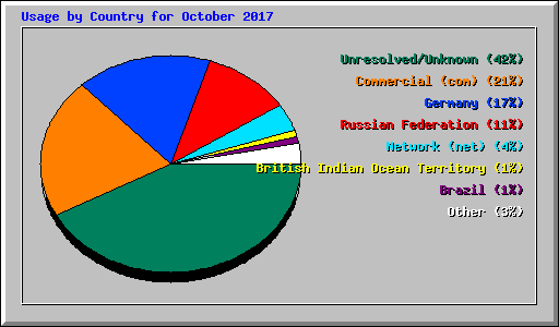 Usage by Country for October 2017