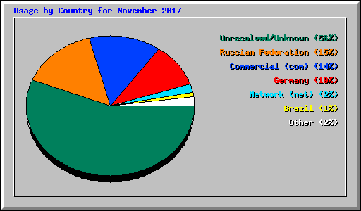 Usage by Country for November 2017