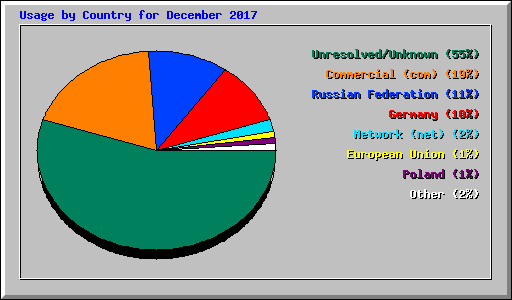 Usage by Country for December 2017