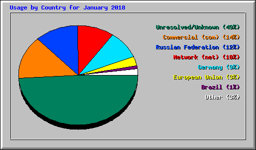 Usage by Country for January 2018