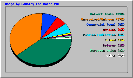 Usage by Country for March 2018
