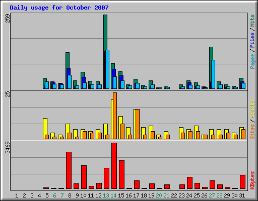 Daily usage for October 2007