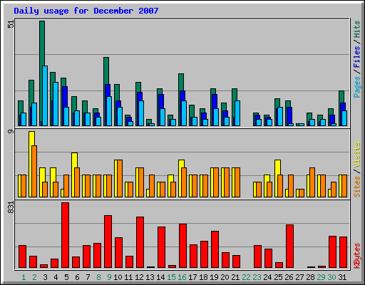 Daily usage for December 2007