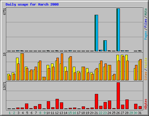 Daily usage for March 2008