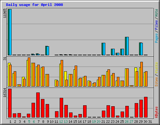 Daily usage for April 2008