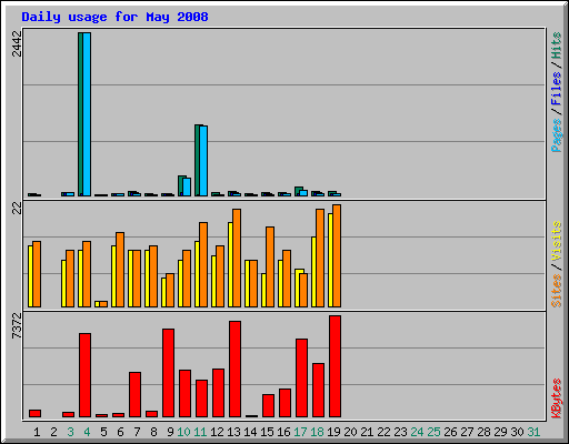 Daily usage for May 2008