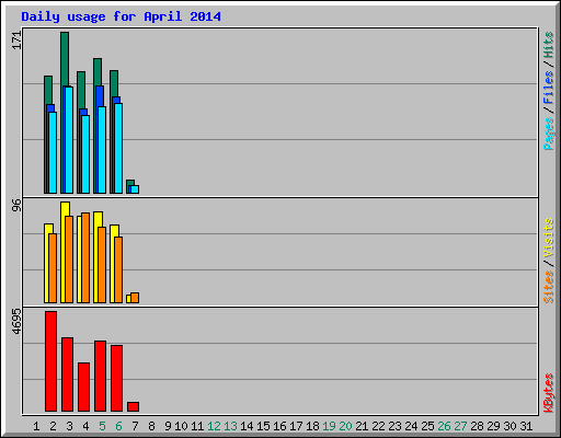 Daily usage for April 2014