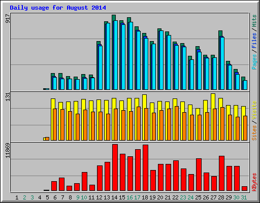 Daily usage for August 2014