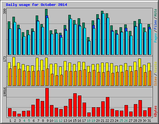 Daily usage for October 2014
