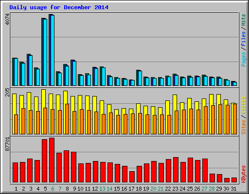 Daily usage for December 2014