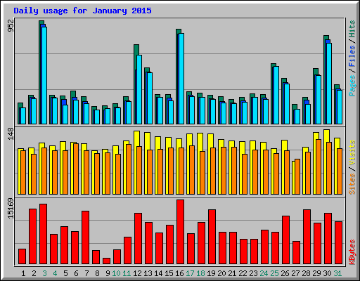 Daily usage for January 2015