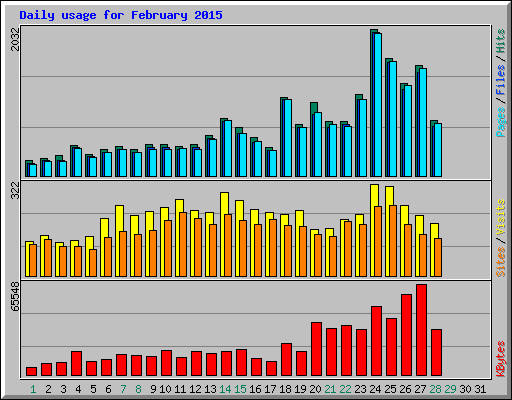 Daily usage for February 2015
