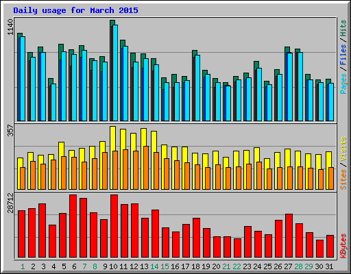 Daily usage for March 2015