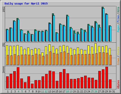 Daily usage for April 2015