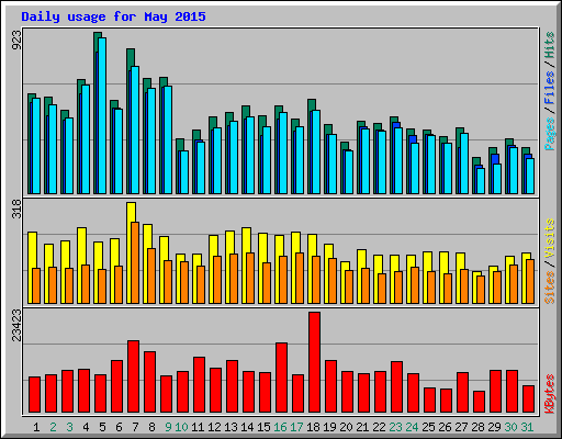 Daily usage for May 2015