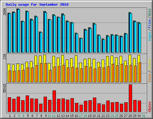 Daily usage for September 2016