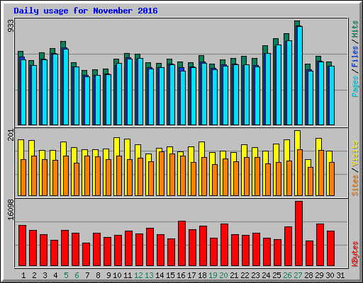 Daily usage for November 2016