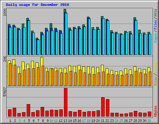 Daily usage for December 2016