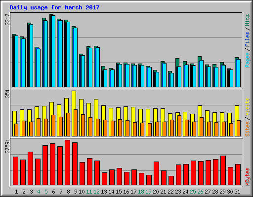 Daily usage for March 2017