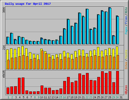 Daily usage for April 2017