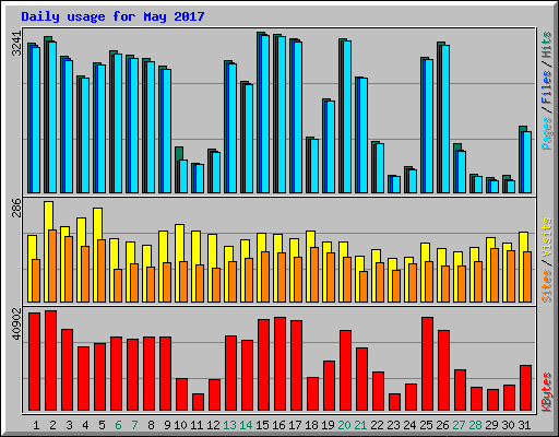 Daily usage for May 2017