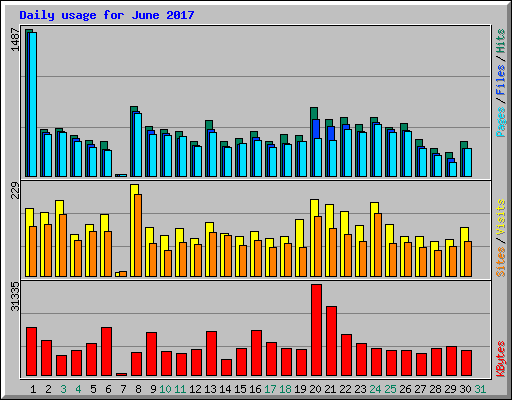 Daily usage for June 2017