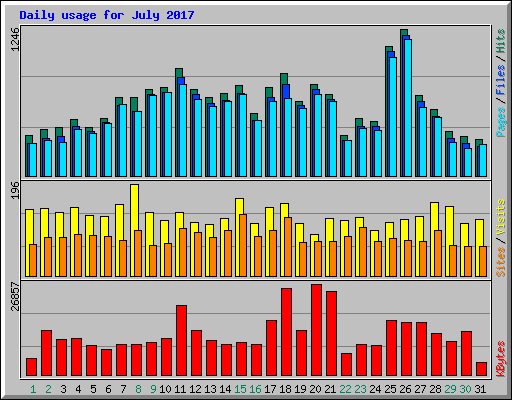 Daily usage for July 2017