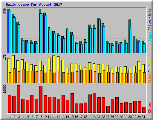 Daily usage for August 2017