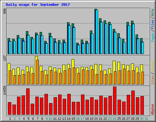 Daily usage for September 2017