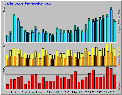 Daily usage for October 2017