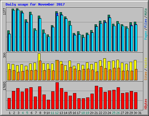 Daily usage for November 2017