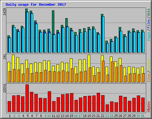Daily usage for December 2017