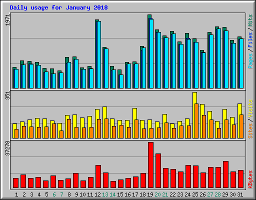Daily usage for January 2018