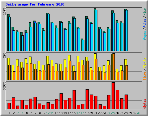 Daily usage for February 2018
