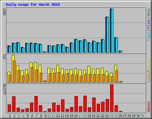 Daily usage for March 2018